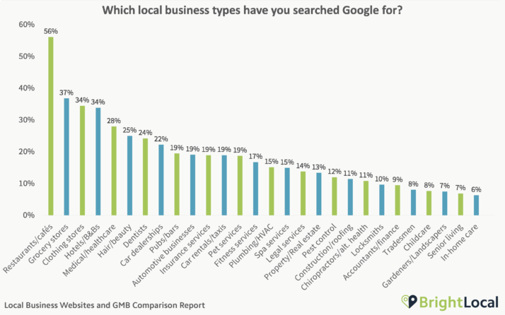 The Most Commonly Search For Local Businesses On Google